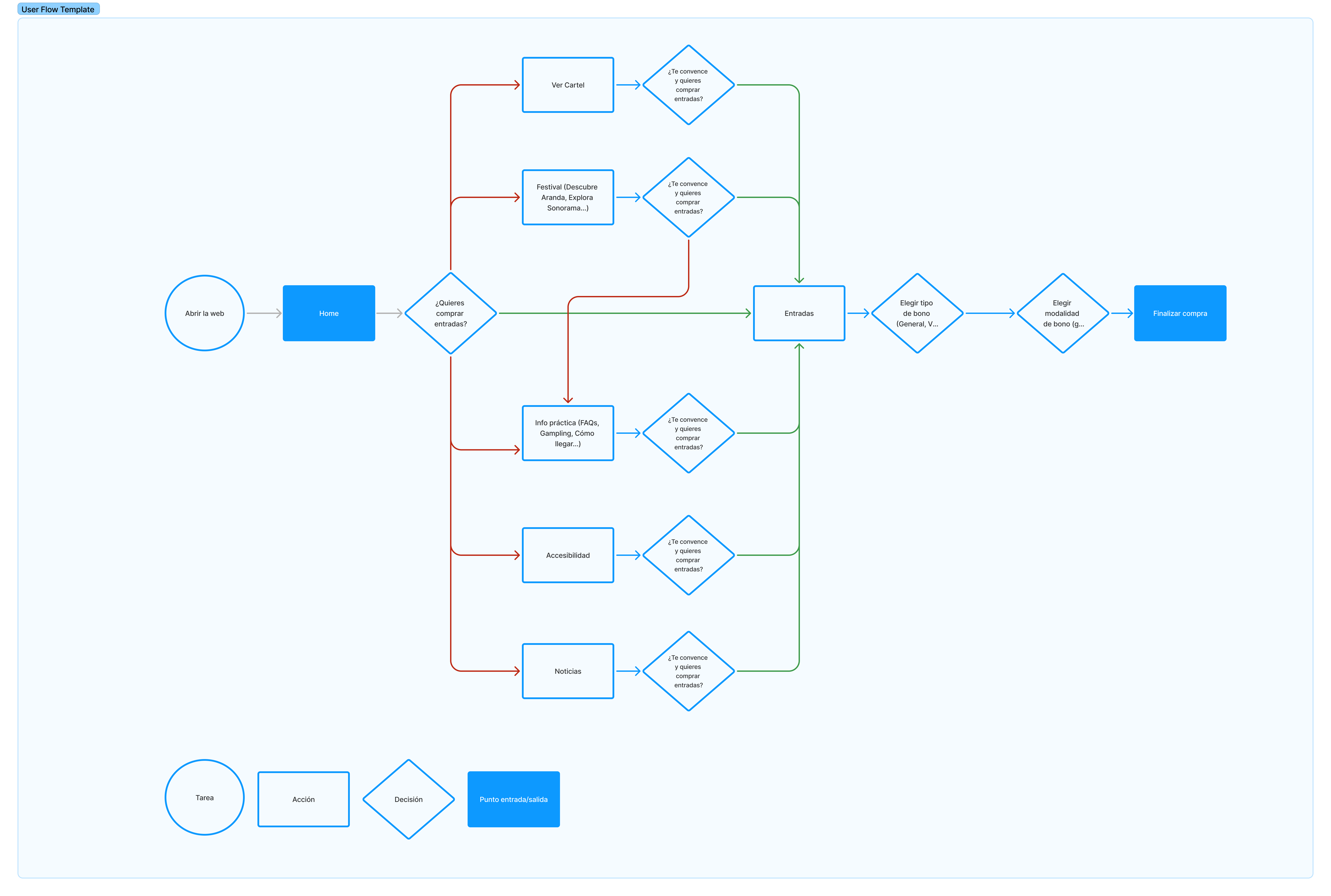 User Flow Sonorama